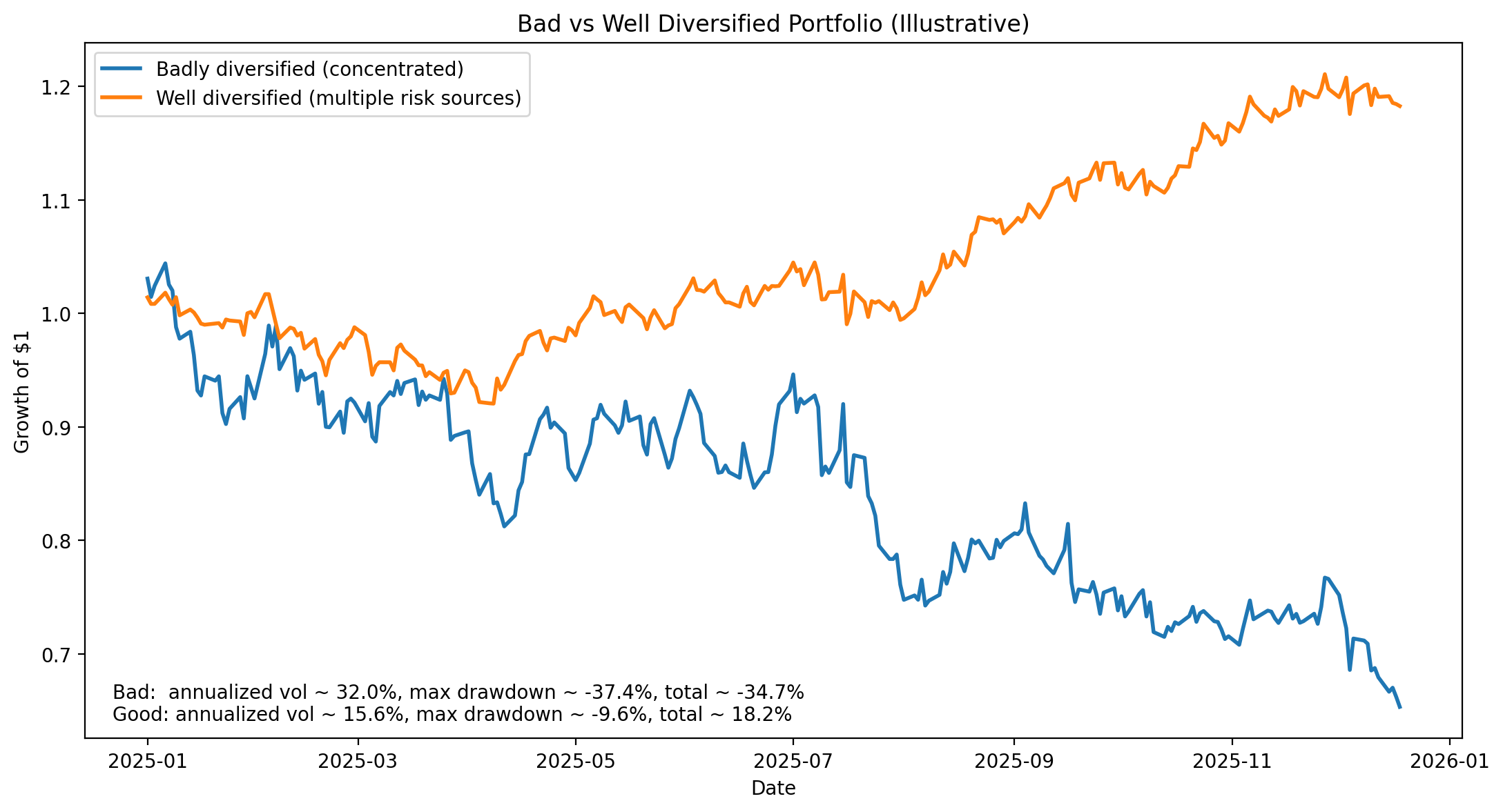 Comparison chart showing badly diversified portfolio losing 34.7% vs well diversified portfolio gaining 18.2%